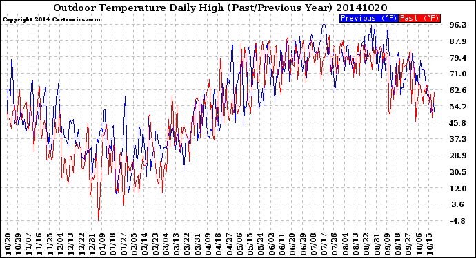 Milwaukee Weather Outdoor Temperature<br>Daily High<br>(Past/Previous Year)