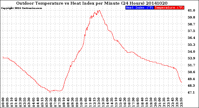 Milwaukee Weather Outdoor Temperature<br>vs Heat Index<br>per Minute<br>(24 Hours)