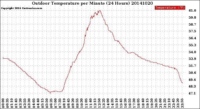 Milwaukee Weather Outdoor Temperature<br>per Minute<br>(24 Hours)