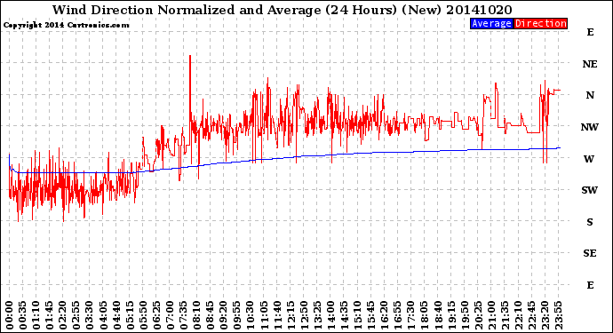 Milwaukee Weather Wind Direction<br>Normalized and Average<br>(24 Hours) (New)