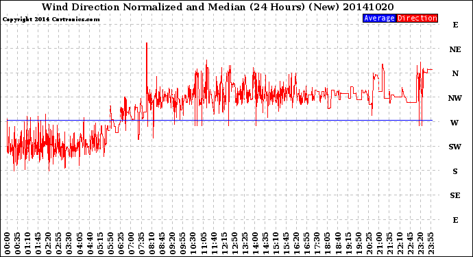 Milwaukee Weather Wind Direction<br>Normalized and Median<br>(24 Hours) (New)