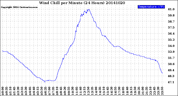 Milwaukee Weather Wind Chill<br>per Minute<br>(24 Hours)