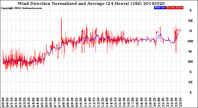 Milwaukee Weather Wind Direction<br>Normalized and Average<br>(24 Hours) (Old)