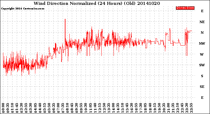 Milwaukee Weather Wind Direction<br>Normalized<br>(24 Hours) (Old)