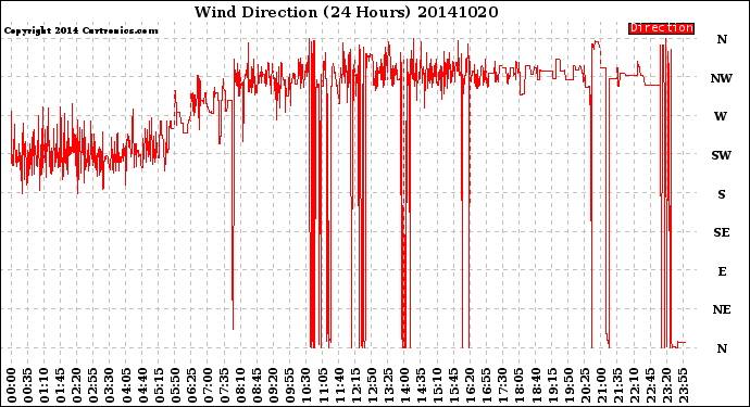 Milwaukee Weather Wind Direction<br>(24 Hours)