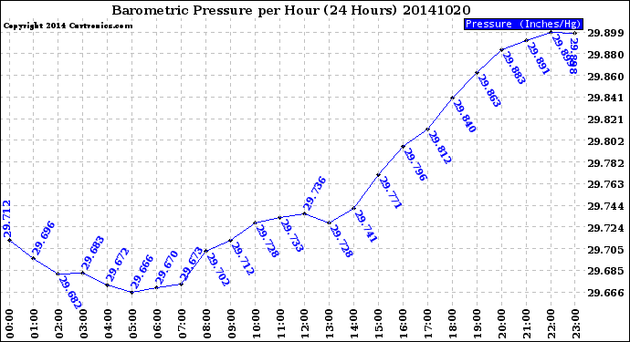 Milwaukee Weather Barometric Pressure<br>per Hour<br>(24 Hours)