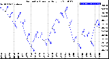 Milwaukee Weather Barometric Pressure<br>Daily Low