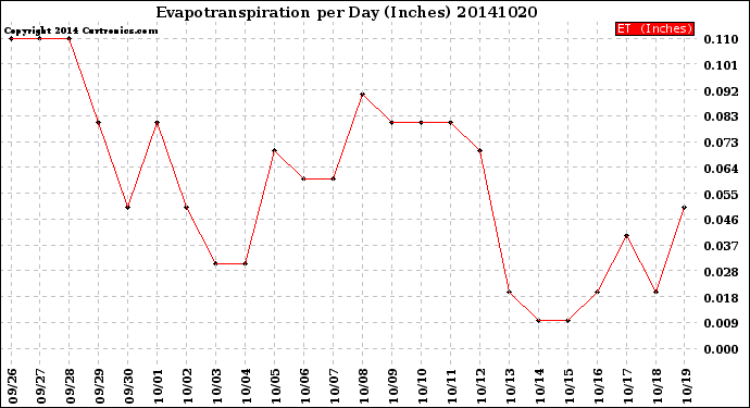 Milwaukee Weather Evapotranspiration<br>per Day (Inches)