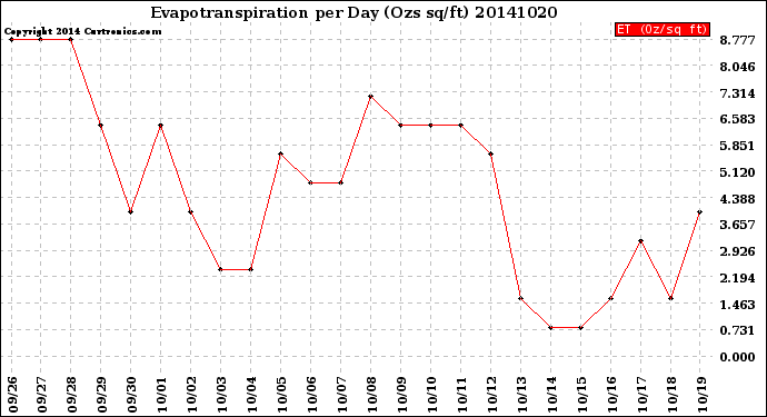 Milwaukee Weather Evapotranspiration<br>per Day (Ozs sq/ft)