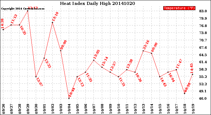 Milwaukee Weather Heat Index<br>Daily High