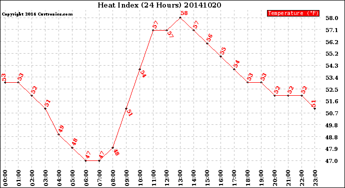 Milwaukee Weather Heat Index<br>(24 Hours)