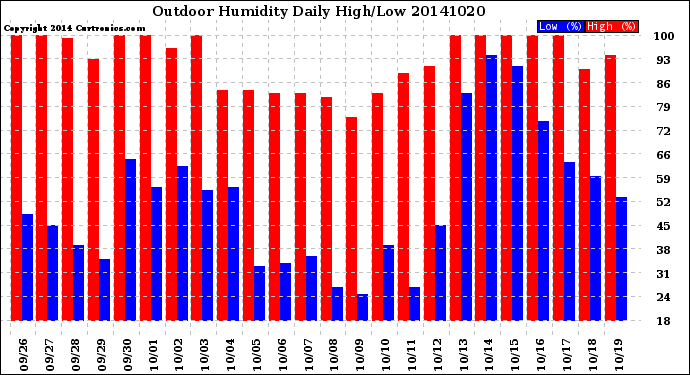 Milwaukee Weather Outdoor Humidity<br>Daily High/Low