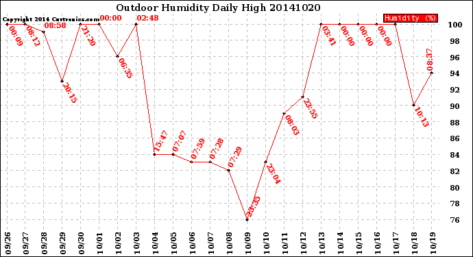 Milwaukee Weather Outdoor Humidity<br>Daily High