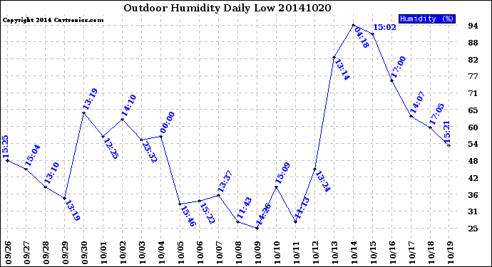 Milwaukee Weather Outdoor Humidity<br>Daily Low