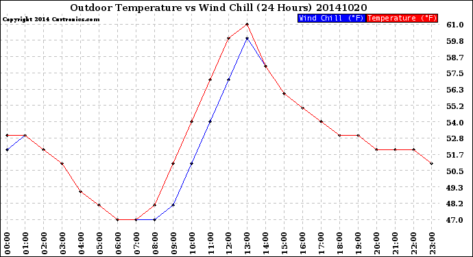 Milwaukee Weather Outdoor Temperature<br>vs Wind Chill<br>(24 Hours)