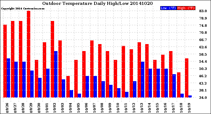 Milwaukee Weather Outdoor Temperature<br>Daily High/Low