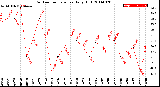 Milwaukee Weather Outdoor Temperature<br>Daily High