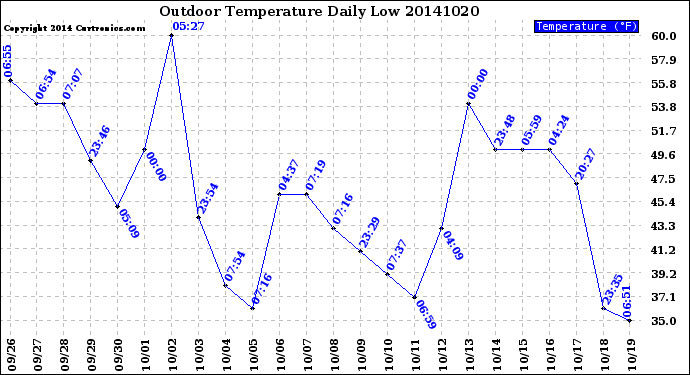 Milwaukee Weather Outdoor Temperature<br>Daily Low