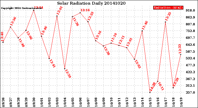 Milwaukee Weather Solar Radiation<br>Daily