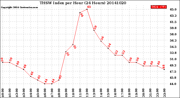 Milwaukee Weather THSW Index<br>per Hour<br>(24 Hours)