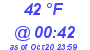 Milwaukee Weather Dewpoint High Low Today