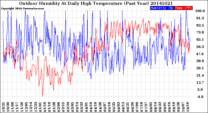 Milwaukee Weather Outdoor Humidity<br>At Daily High<br>Temperature<br>(Past Year)