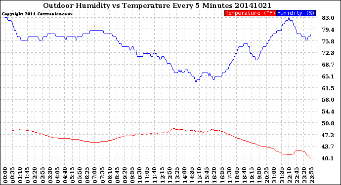 Milwaukee Weather Outdoor Humidity<br>vs Temperature<br>Every 5 Minutes