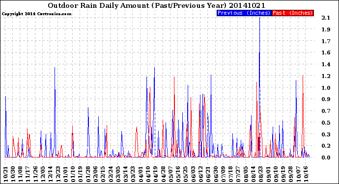 Milwaukee Weather Outdoor Rain<br>Daily Amount<br>(Past/Previous Year)