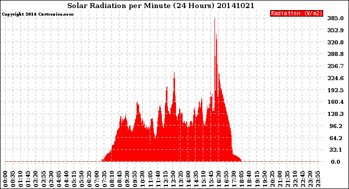 Milwaukee Weather Solar Radiation<br>per Minute<br>(24 Hours)