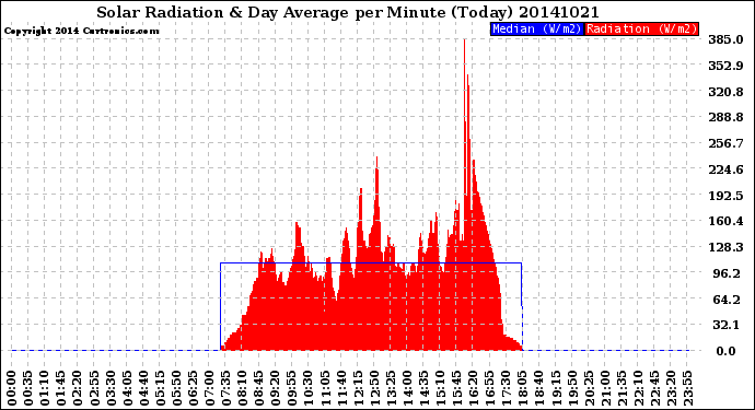 Milwaukee Weather Solar Radiation<br>& Day Average<br>per Minute<br>(Today)