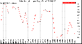 Milwaukee Weather Solar Radiation<br>per Day KW/m2