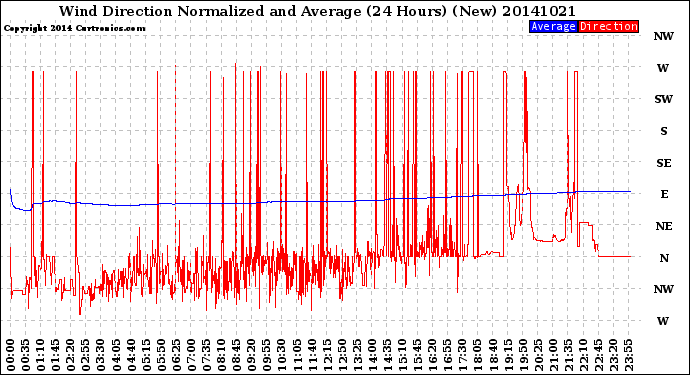 Milwaukee Weather Wind Direction<br>Normalized and Average<br>(24 Hours) (New)