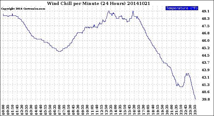 Milwaukee Weather Wind Chill<br>per Minute<br>(24 Hours)