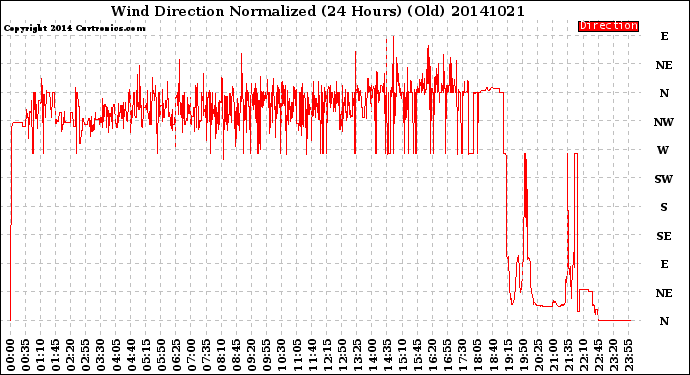 Milwaukee Weather Wind Direction<br>Normalized<br>(24 Hours) (Old)