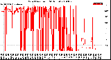 Milwaukee Weather Wind Direction<br>(24 Hours)