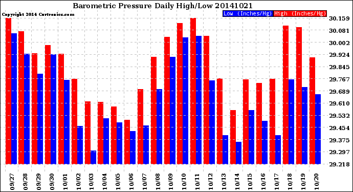 Milwaukee Weather Barometric Pressure<br>Daily High/Low