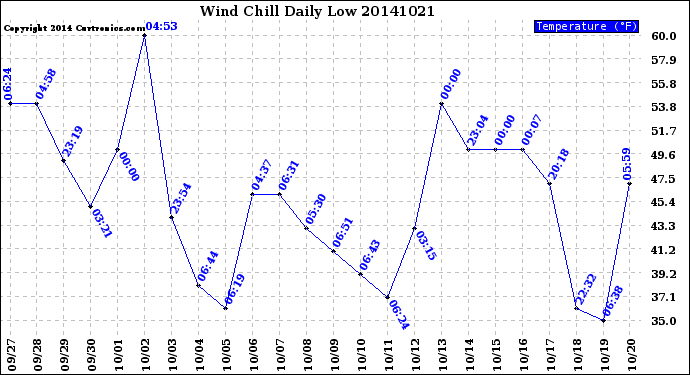 Milwaukee Weather Wind Chill<br>Daily Low