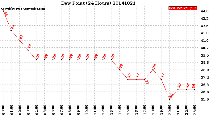 Milwaukee Weather Dew Point<br>(24 Hours)