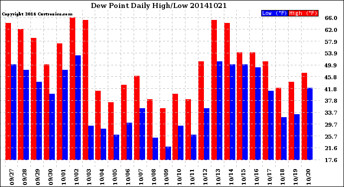 Milwaukee Weather Dew Point<br>Daily High/Low