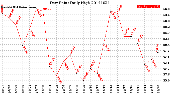 Milwaukee Weather Dew Point<br>Daily High