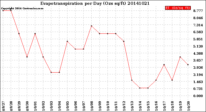 Milwaukee Weather Evapotranspiration<br>per Day (Ozs sq/ft)