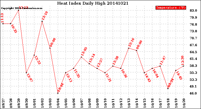 Milwaukee Weather Heat Index<br>Daily High