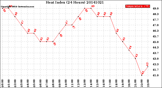 Milwaukee Weather Heat Index<br>(24 Hours)