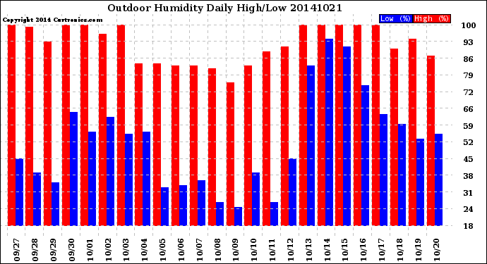 Milwaukee Weather Outdoor Humidity<br>Daily High/Low