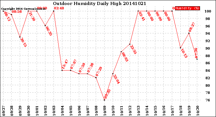 Milwaukee Weather Outdoor Humidity<br>Daily High