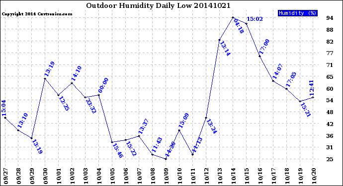 Milwaukee Weather Outdoor Humidity<br>Daily Low