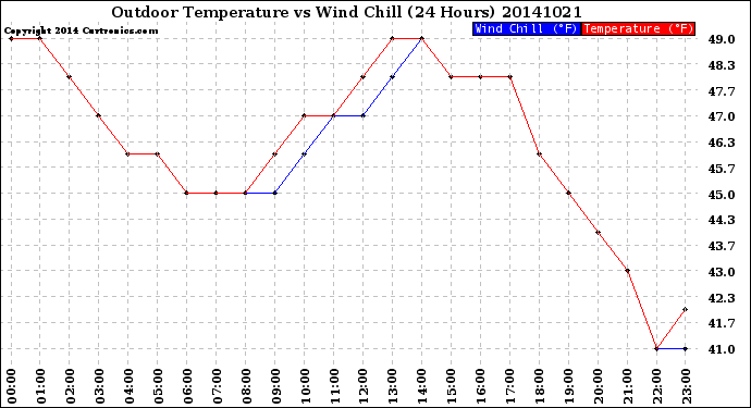 Milwaukee Weather Outdoor Temperature<br>vs Wind Chill<br>(24 Hours)