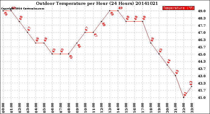 Milwaukee Weather Outdoor Temperature<br>per Hour<br>(24 Hours)