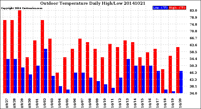 Milwaukee Weather Outdoor Temperature<br>Daily High/Low