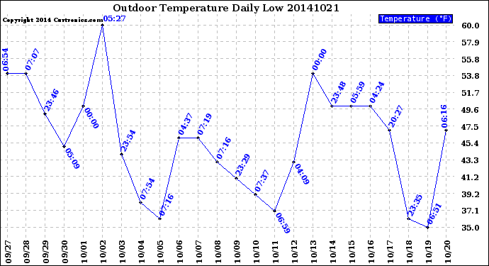 Milwaukee Weather Outdoor Temperature<br>Daily Low